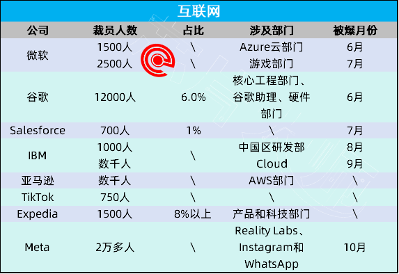 2024年，科技公司裁员15.2万人！(pic4)