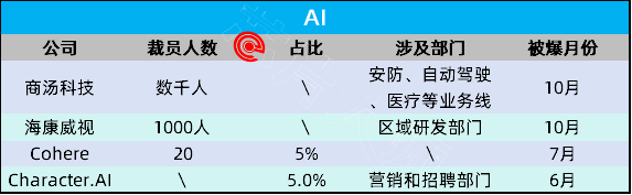 2024年，科技公司裁员15.2万人！(pic5)